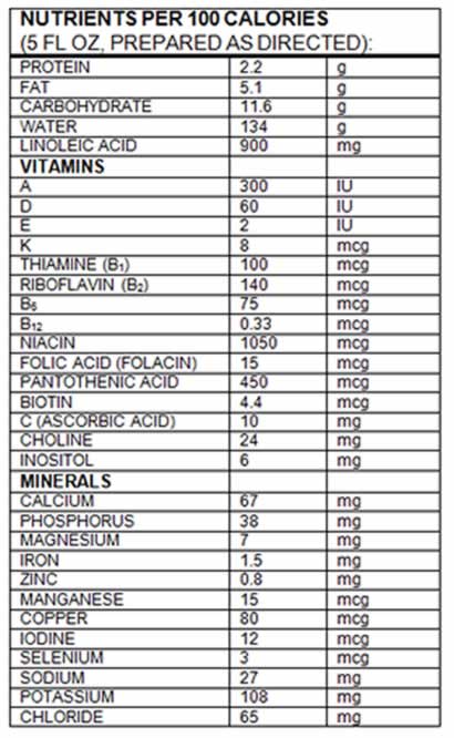 Nutrition Facts Gerber® Good Start® GentlePro Powder Infant Formula