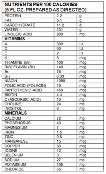 Nutrition Facts Gerber® Good Start® SoothePro Powder Infant Formula